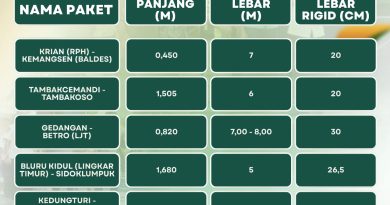 Perbaikan Jalan Rusak di Sidoarjo Dikebut, Pemkab Siapkan Betonisasi 2026