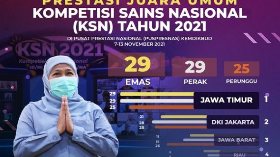 Juara Umum Kompetisi Sains Nasional Diraih Jatim Kedua Kalinya