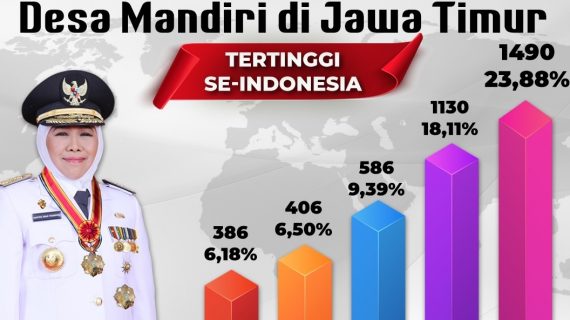 Jawa Timur Memiliki Jumlah Desa Mandiri Terbanyak Se-Indonesia