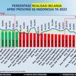 Secara Nasional Khofifah sebut realisasi pendapatan Pemprov Jatim tertinggi
