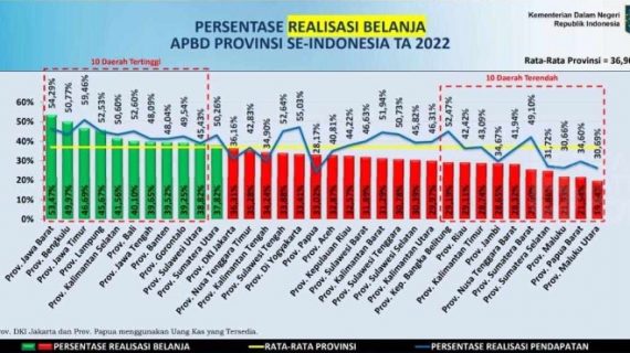 Secara Nasional Khofifah sebut realisasi pendapatan Pemprov Jatim tertinggi
