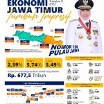 Kinerja ekonomi Jatim di Triwulan II 2022 tertinggi di Pulau Jawa